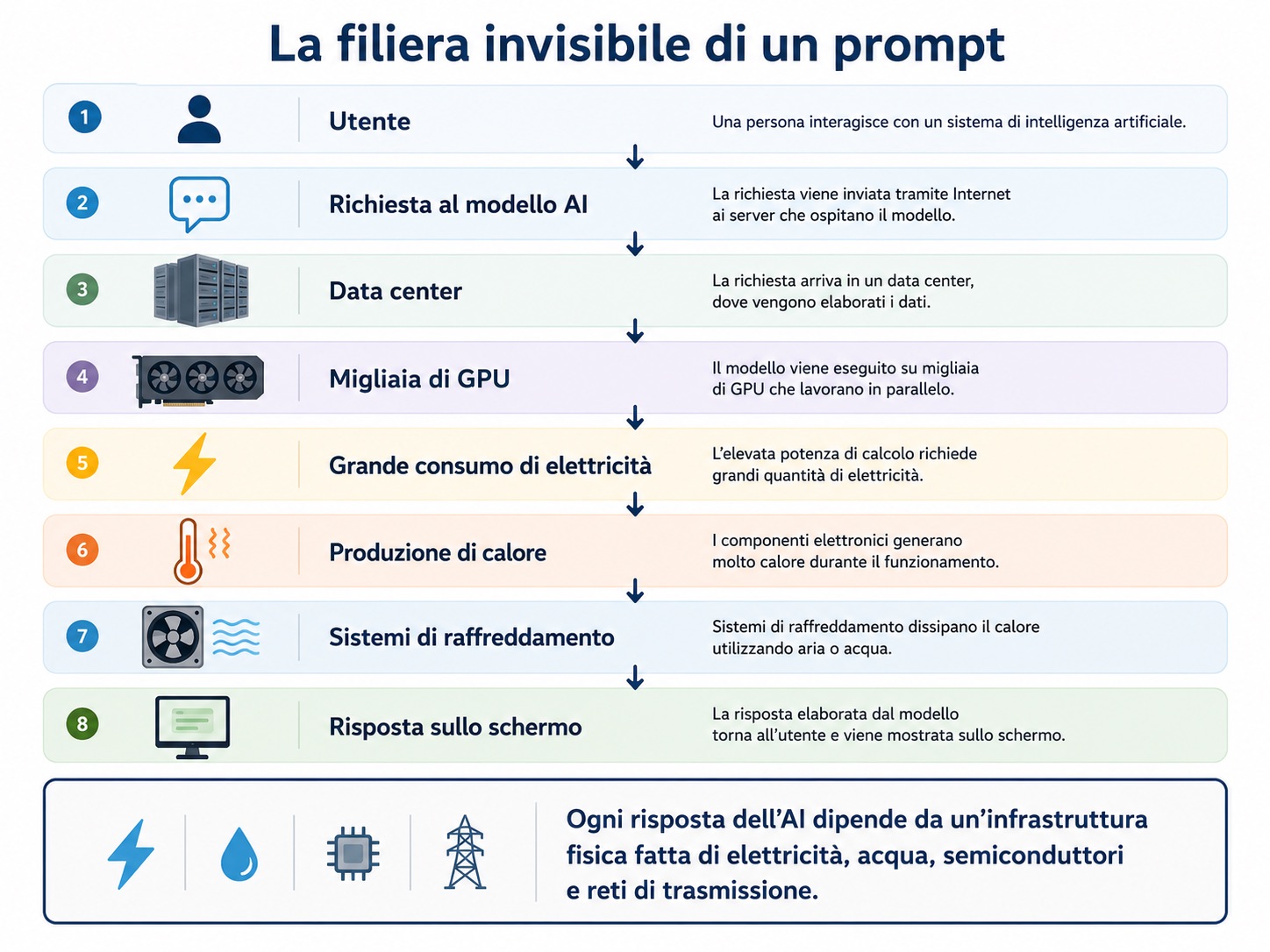 Infografica La filiera invisibile di un prompt: il percorso dalla richiesta dell'utente al modello AI, al data center, alle GPU, al consumo di elettricità, alla produzione di calore, ai sistemi di raffreddamento e infine alla risposta sullo schermo.