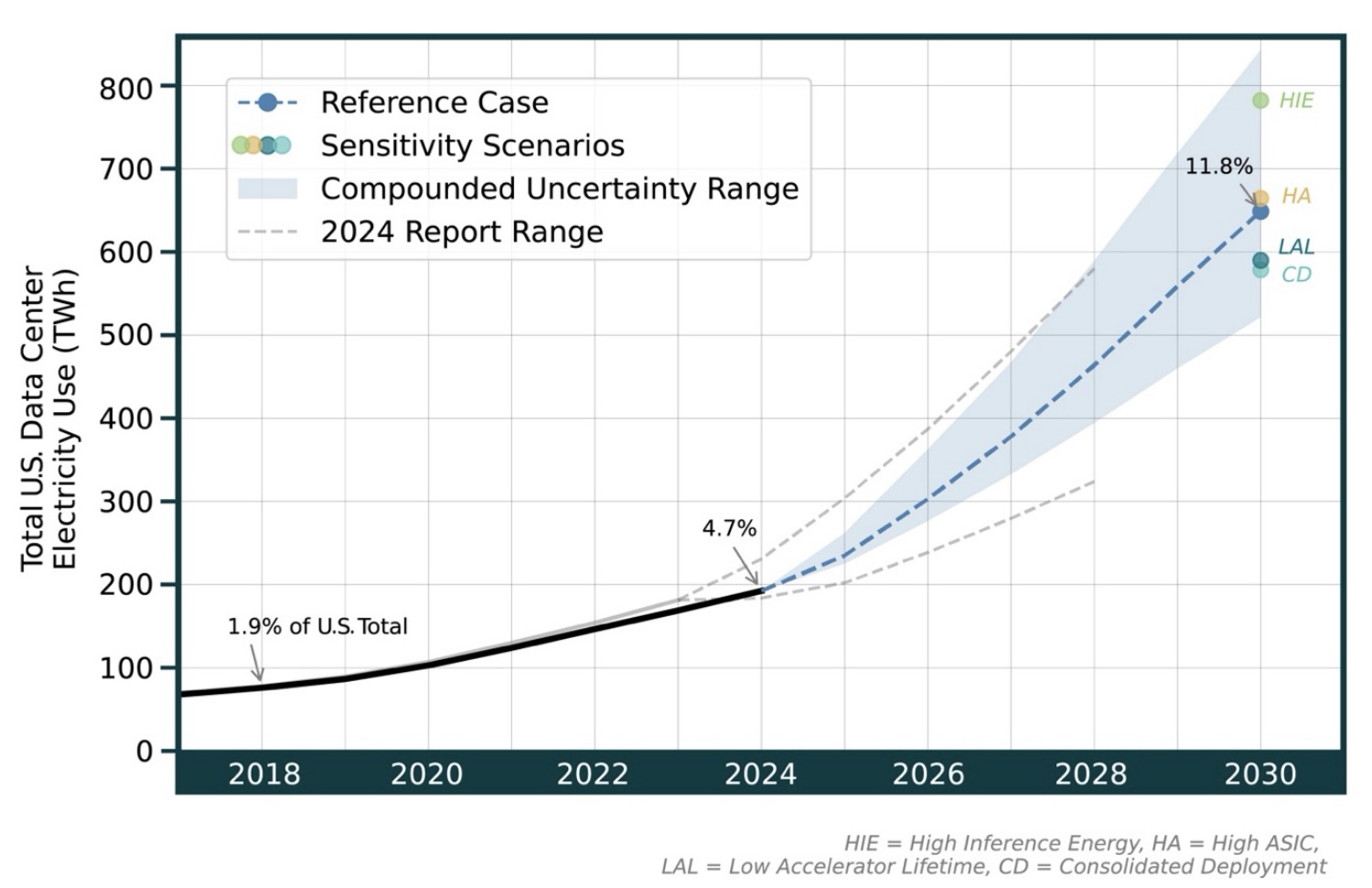 Grafico del consumo totale di elettricità dei data center negli Stati Uniti, espresso in TWh, dal 2017 al 2030, con scenario di riferimento, scenari di sensibilità e intervalli di incertezza.