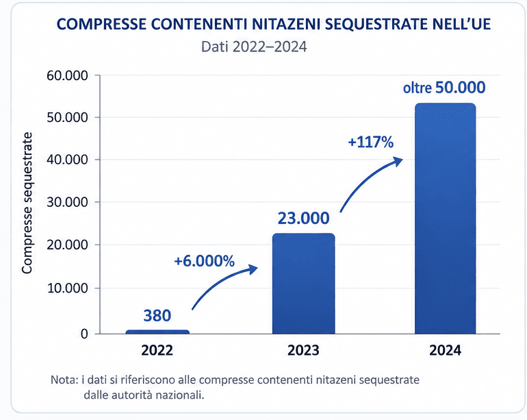 Compresse contenenti nitazeni sequestrate nell'UE: 380 nel 2022, 23.000 nel 2023 (+6.000%), oltre 50.000 nel 2024 (+117%)