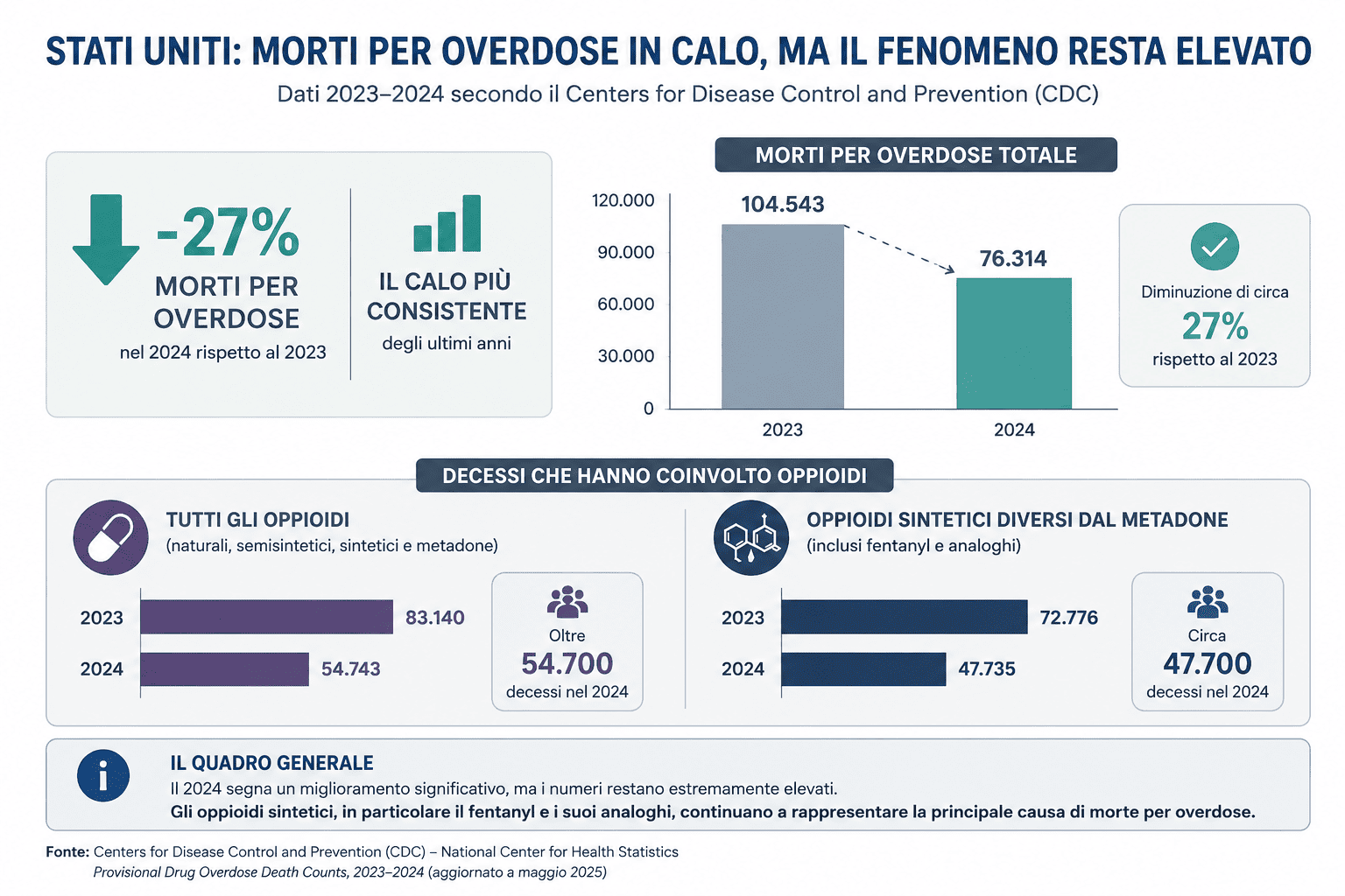 Stati Uniti: morti per overdose in calo del 27% nel 2024 rispetto al 2023 (104.543 nel 2023, 76.314 nel 2024). Decessi che hanno coinvolto oppioidi: tutti gli oppioidi 83.140 nel 2023 e 54.743 nel 2024; oppioidi sintetici diversi dal metadone 72.776 nel 2023 e 47.735 nel 2024