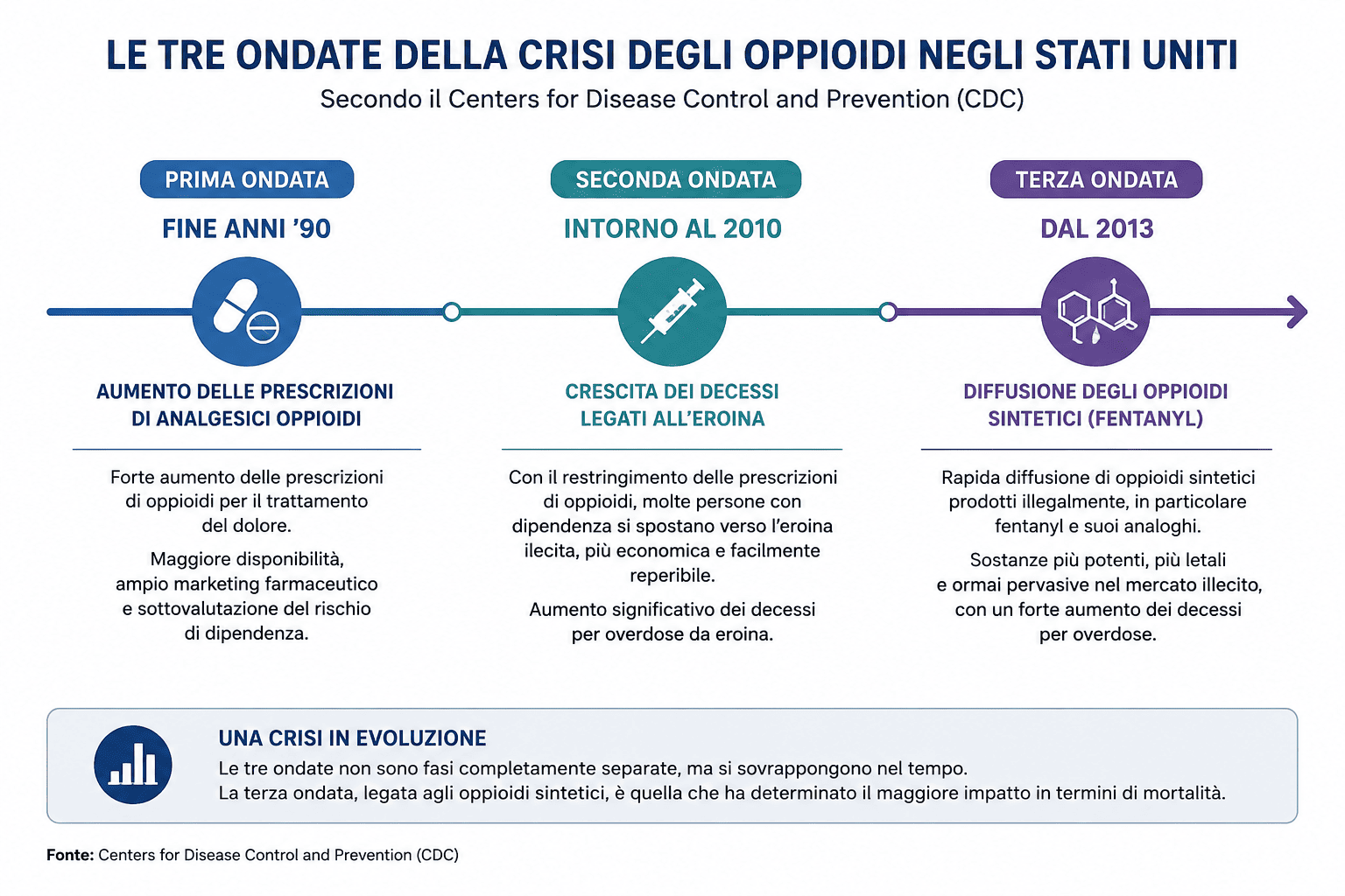 Le tre ondate della crisi degli oppioidi negli Stati Uniti: prima ondata (fine anni '90, prescrizioni di analgesici oppioidi), seconda ondata (intorno al 2010, decessi legati all'eroina), terza ondata (dal 2013, diffusione degli oppioidi sintetici come il fentanyl)