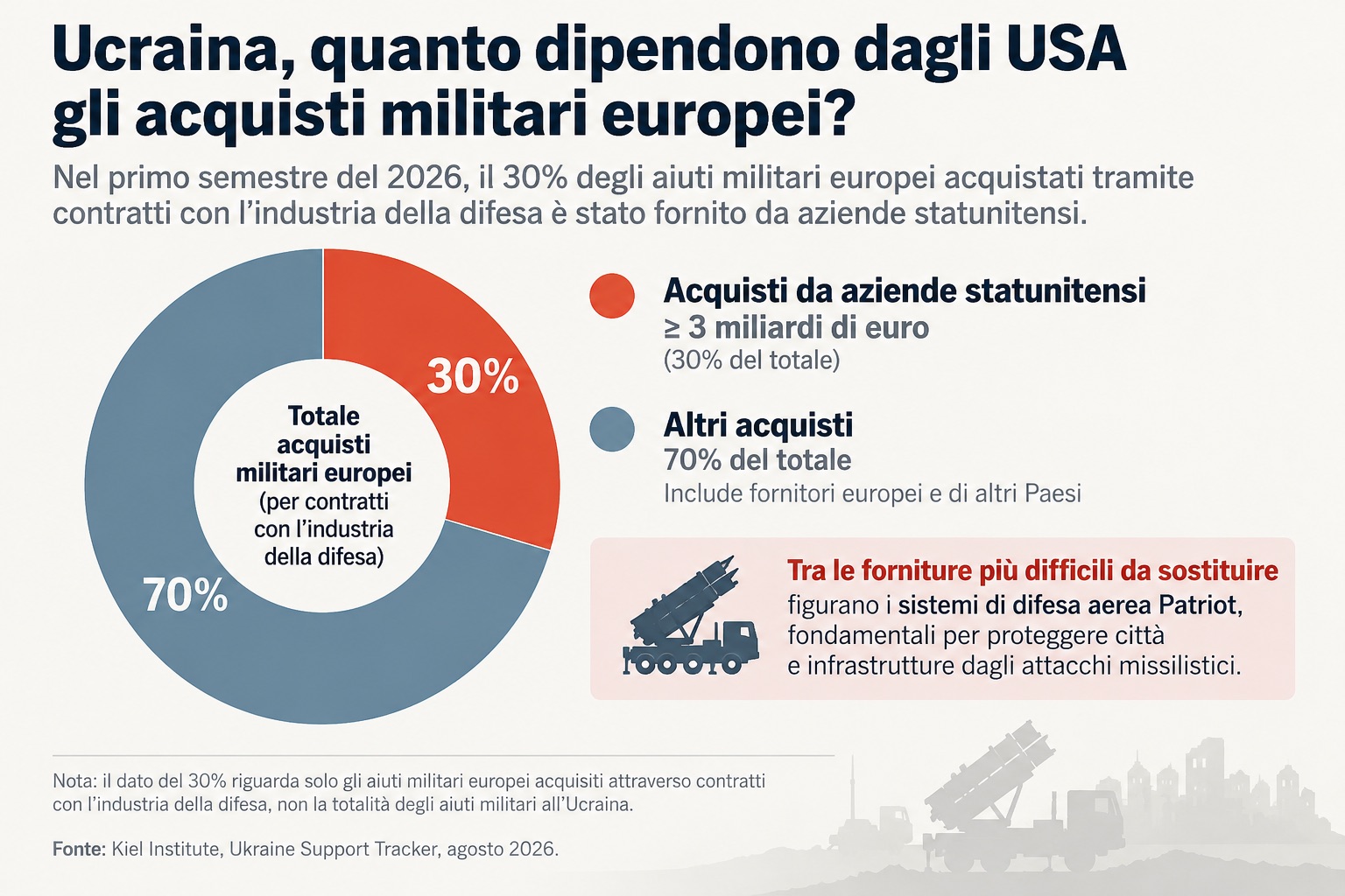 Infografica: il 30% degli acquisti militari europei per l’Ucraina, tramite contratti con l’industria della difesa, è fornito da aziende statunitensi; il 70% da altri fornitori.