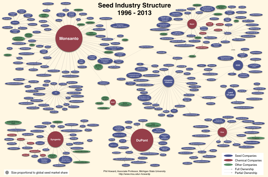 Diagramma della struttura dell'industria sementiera globale tra il 1996 e il 2013, con le principali imprese e i rapporti di proprietà e partecipazione.